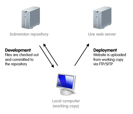 Server diagram - upload via FTP