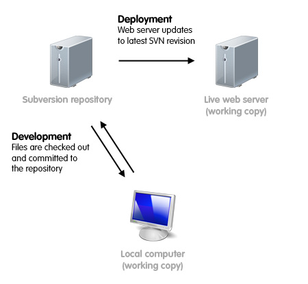 Server diagram - live server is a working copy